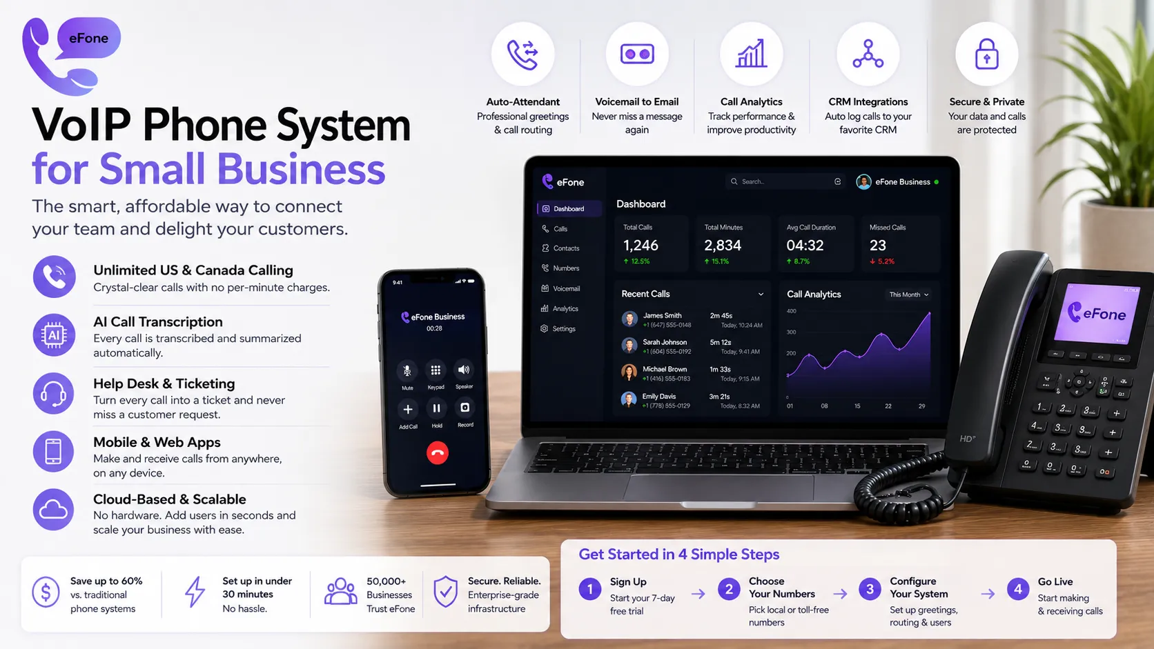 VoIP phone system for small business dashboard with calling, AI transcription, and team management